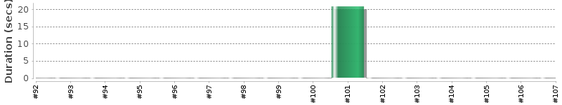 [Method Execution Trend Chart]