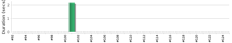[Method Execution Trend Chart]