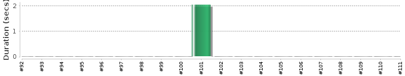 [Method Execution Trend Chart]
