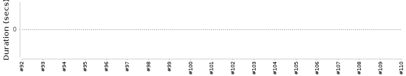 [Method Execution Trend Chart]