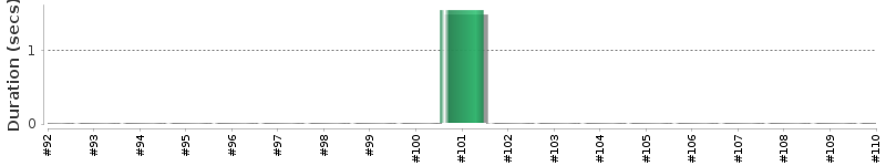 [Method Execution Trend Chart]