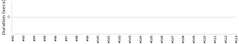 [Method Execution Trend Chart]