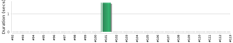 [Method Execution Trend Chart]