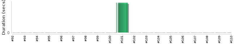 [Method Execution Trend Chart]