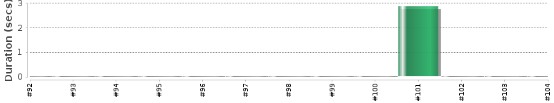 [Method Execution Trend Chart]