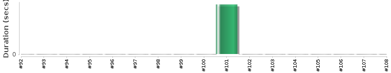 [Method Execution Trend Chart]