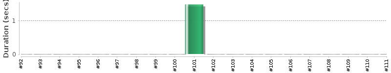 [Method Execution Trend Chart]