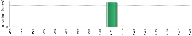 [Method Execution Trend Chart]