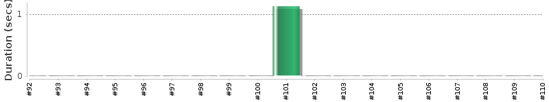[Method Execution Trend Chart]