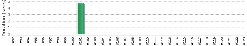 [Method Execution Trend Chart]