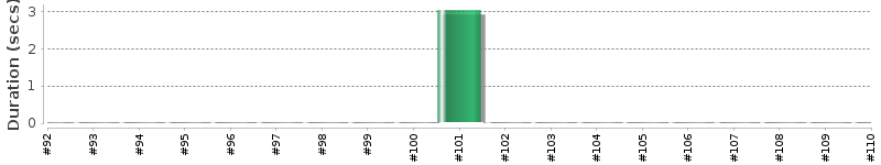 [Method Execution Trend Chart]