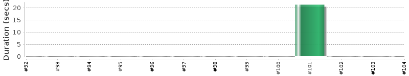 [Method Execution Trend Chart]