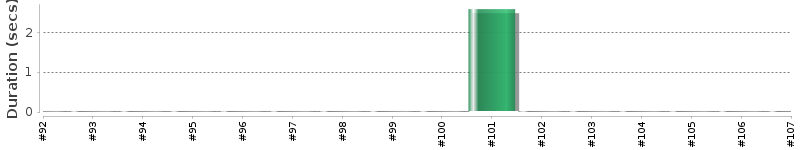[Method Execution Trend Chart]