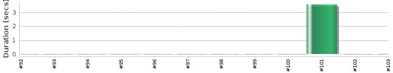 [Method Execution Trend Chart]