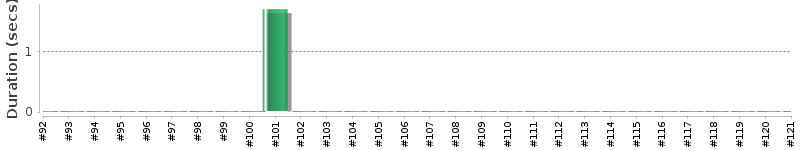 [Method Execution Trend Chart]