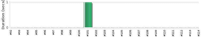 [Method Execution Trend Chart]