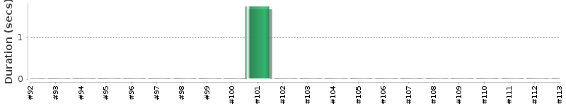 [Method Execution Trend Chart]