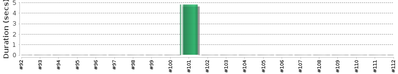 [Method Execution Trend Chart]