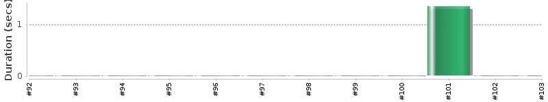 [Method Execution Trend Chart]