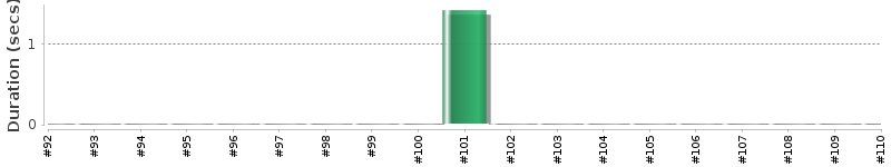 [Method Execution Trend Chart]