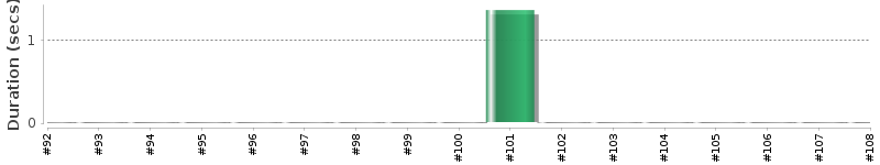 [Method Execution Trend Chart]
