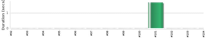 [Method Execution Trend Chart]