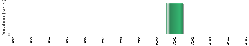 [Method Execution Trend Chart]