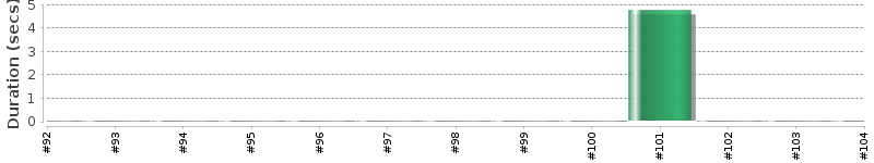 [Method Execution Trend Chart]