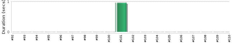 [Method Execution Trend Chart]