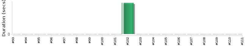 [Method Execution Trend Chart]