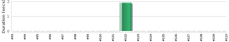 [Method Execution Trend Chart]