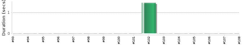 [Method Execution Trend Chart]