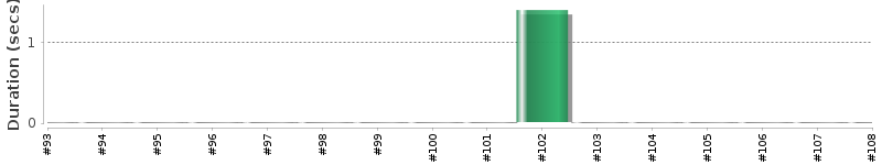 [Method Execution Trend Chart]