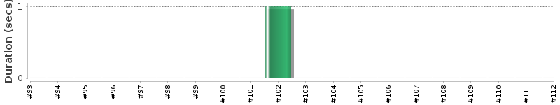[Method Execution Trend Chart]