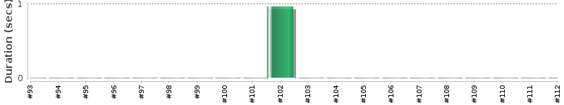 [Method Execution Trend Chart]