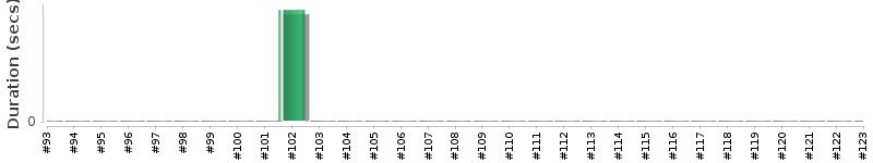 [Method Execution Trend Chart]
