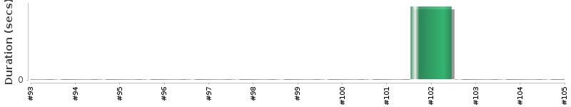 [Method Execution Trend Chart]