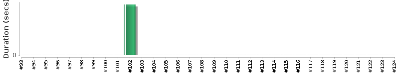 [Method Execution Trend Chart]