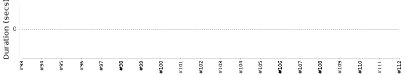 [Method Execution Trend Chart]
