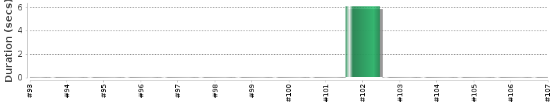 [Method Execution Trend Chart]