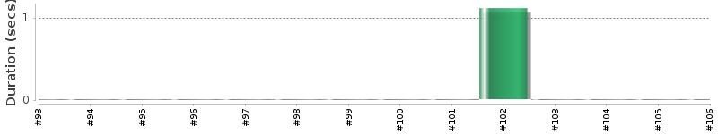 [Method Execution Trend Chart]