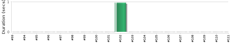 [Method Execution Trend Chart]