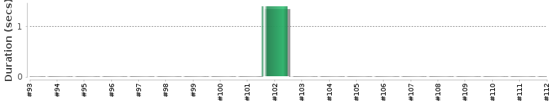 [Method Execution Trend Chart]