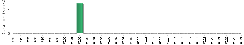 [Method Execution Trend Chart]