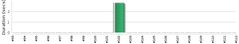 [Method Execution Trend Chart]