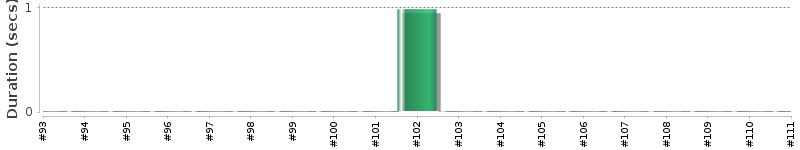 [Method Execution Trend Chart]