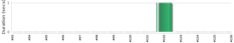 [Method Execution Trend Chart]