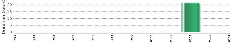 [Method Execution Trend Chart]