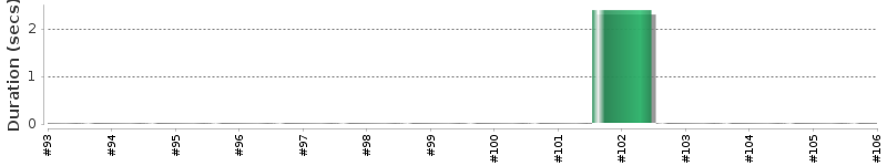 [Method Execution Trend Chart]