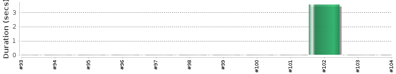 [Method Execution Trend Chart]